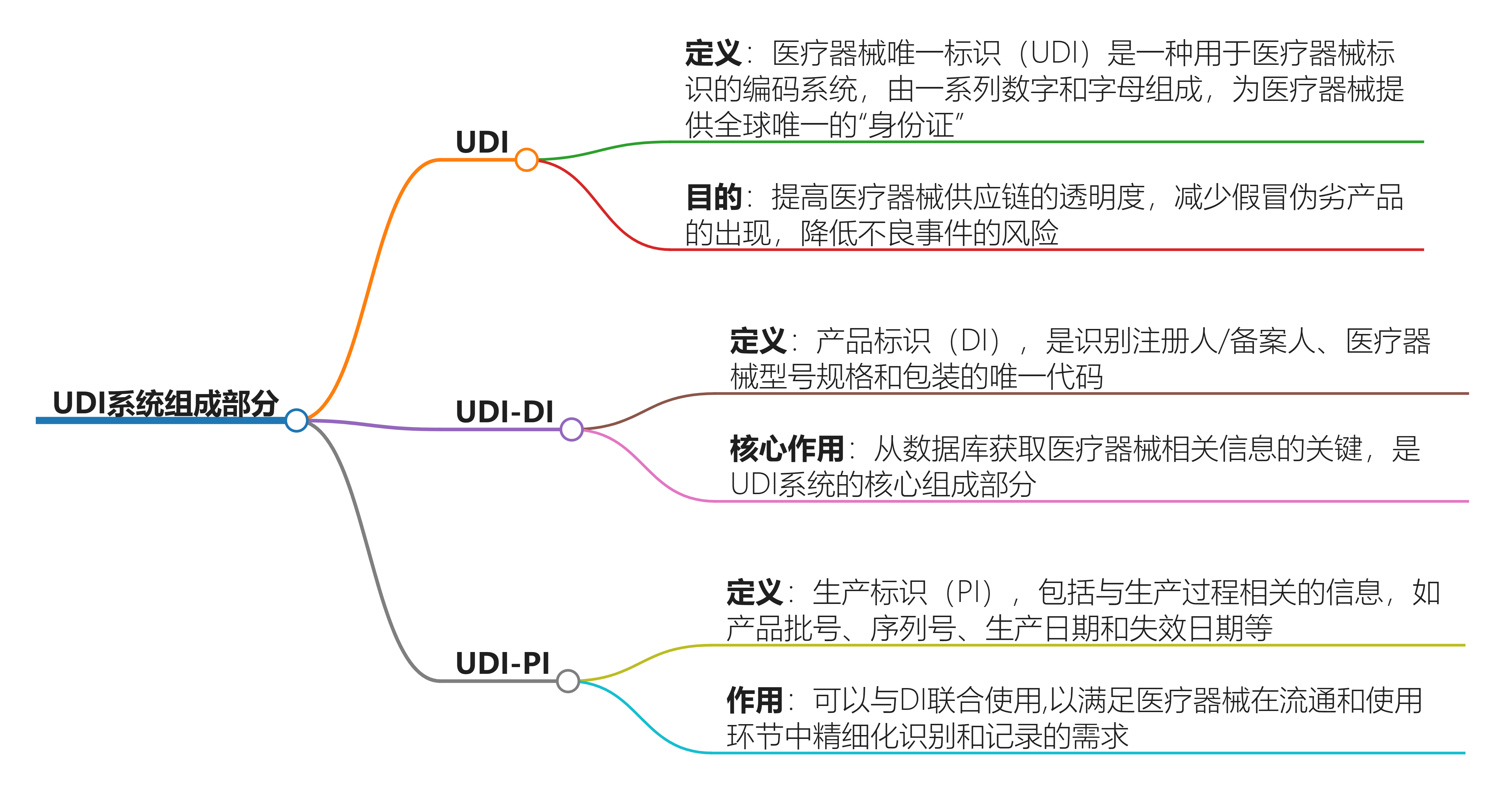 UDI知识 | UDI系统包括哪些部分(图1)
